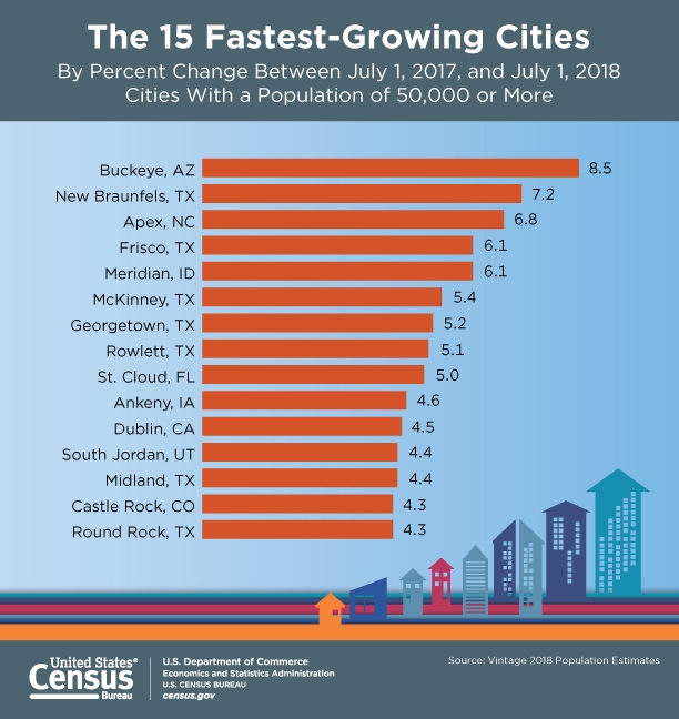15 Fastest Growing Cities as of 7-1-2018